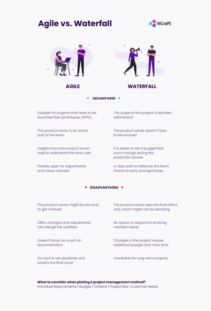 Agile vs Waterfall - Advantages and Disadvantages - Infographic itCraft